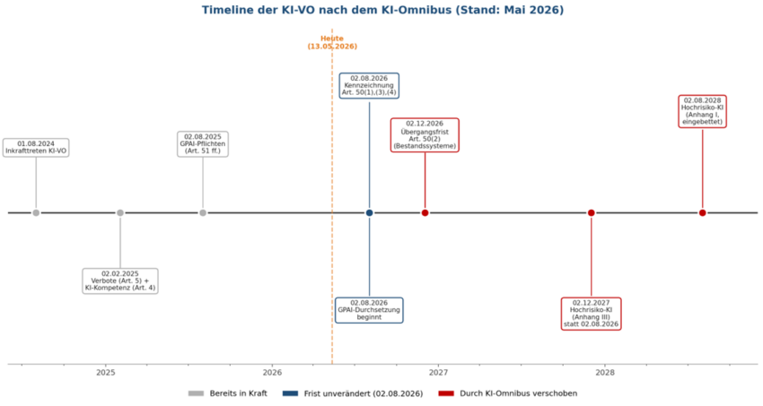Timeline der KI-VO unter Berücksichtigung der durch den KI-Omnibus geplanten Verschiebungen